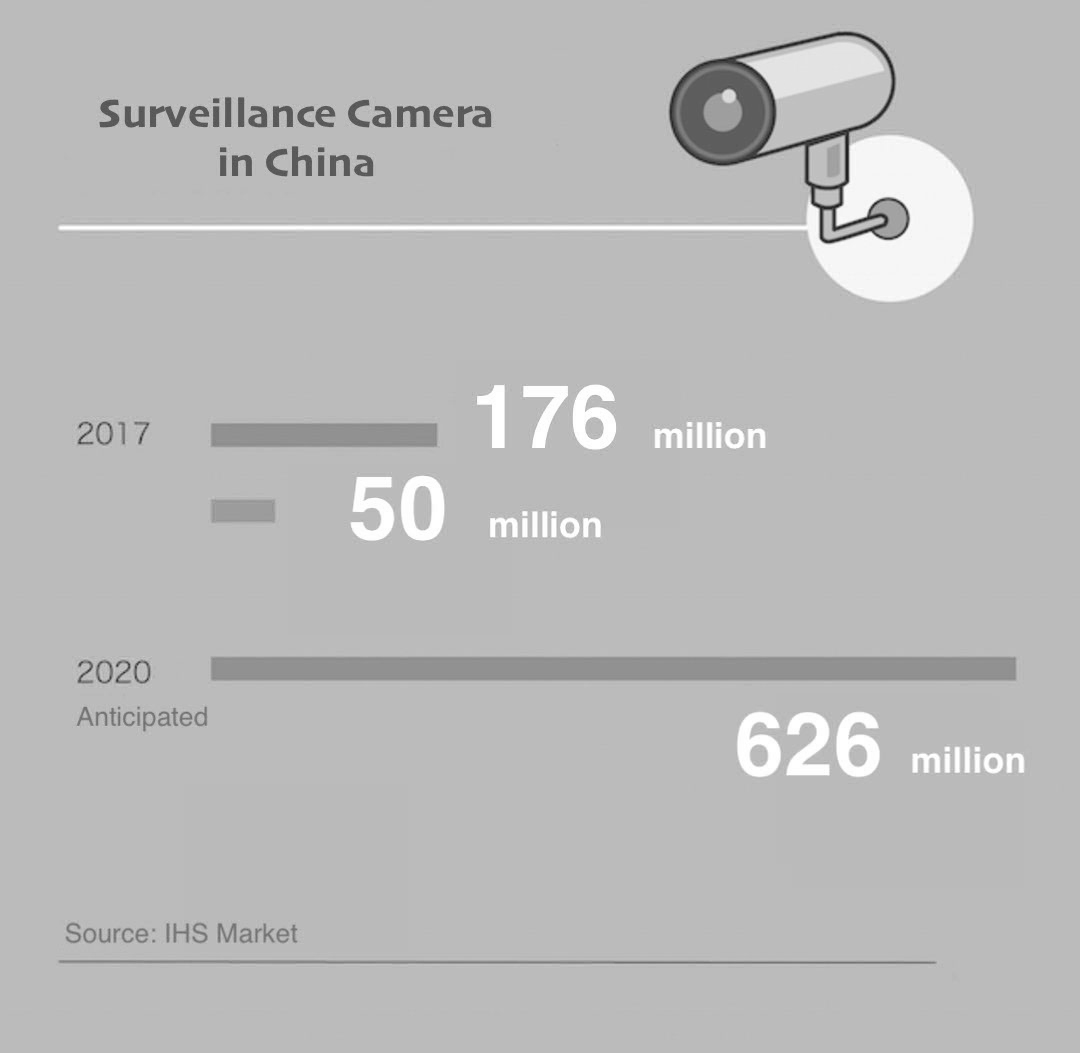 Illustration of surveillance cameras in China, Source IHS Market