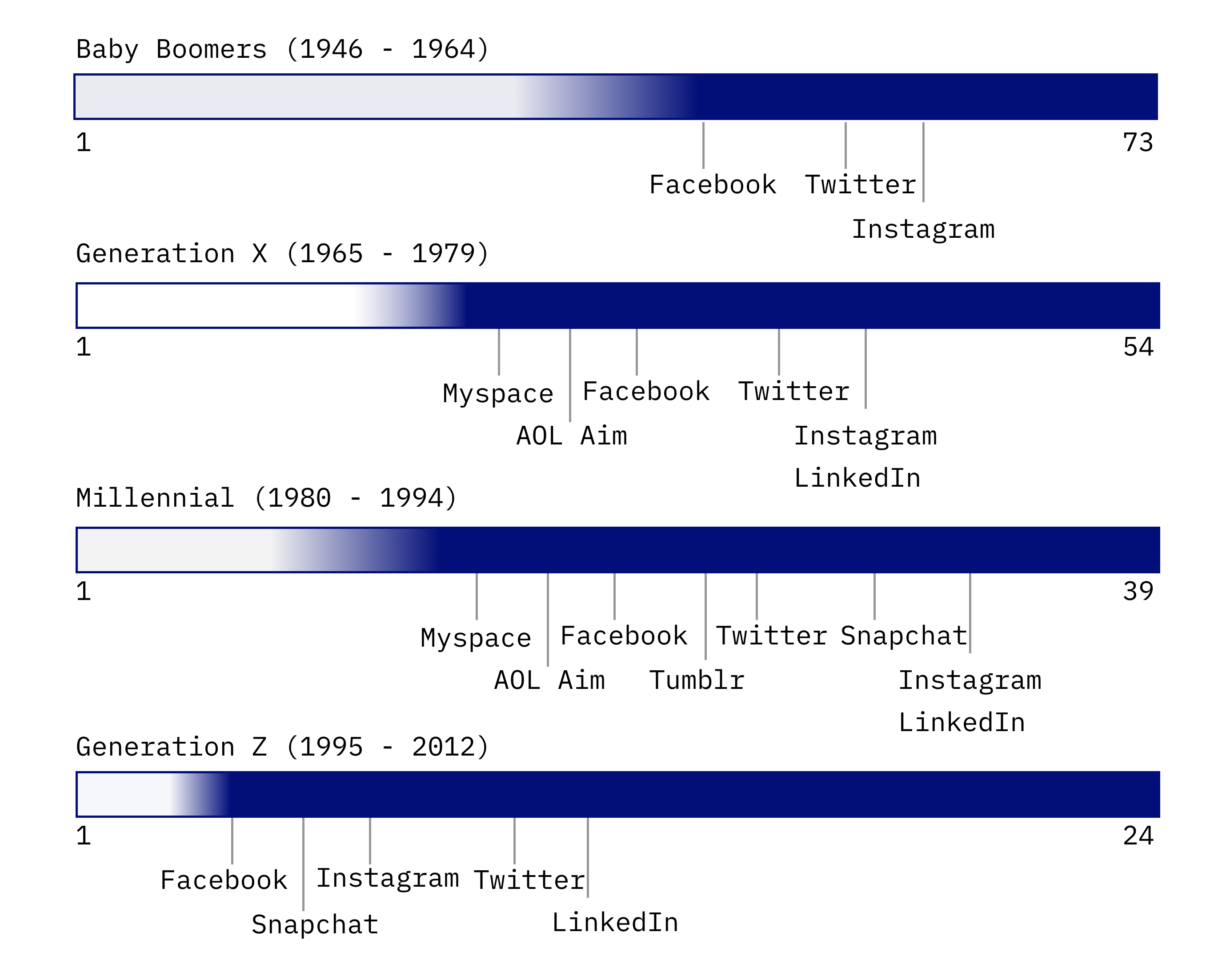 Timeline diagram of social network adoption by generation.
